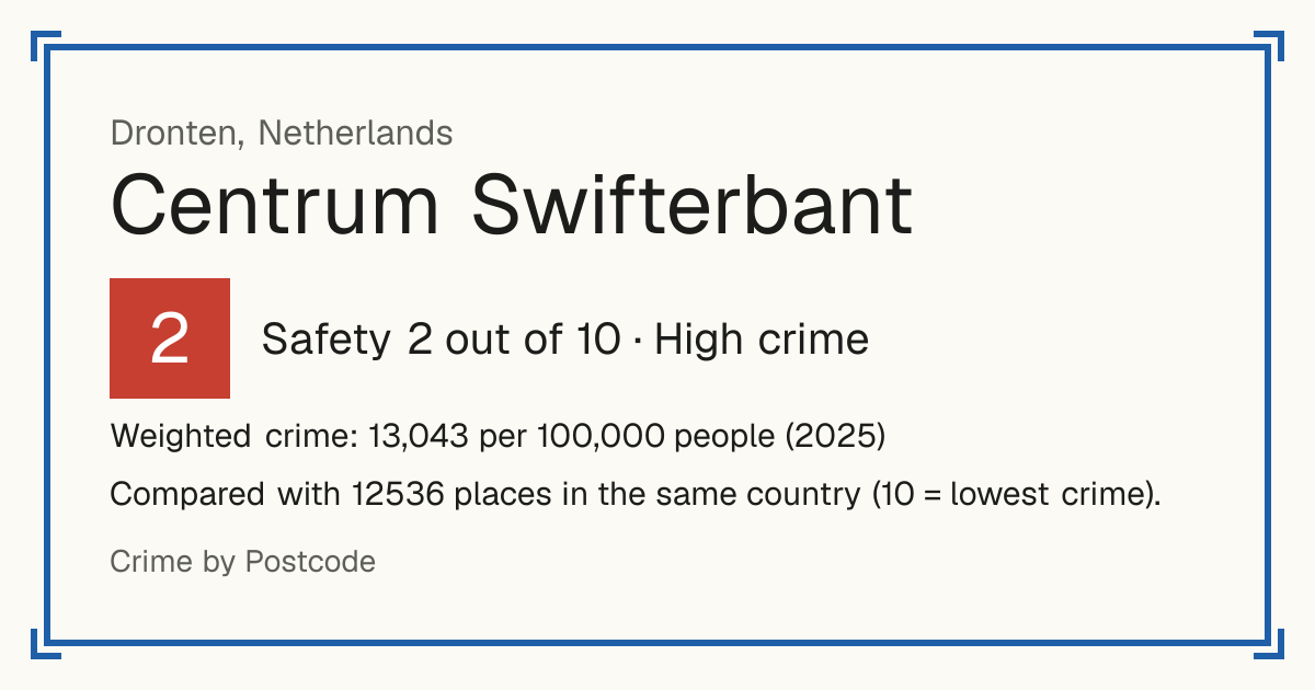 Centrum Swifterbant, Netherlands: Safety 2 out of 10 (High crime). Weighted crime: 13,043 per 100,000 people (2025).