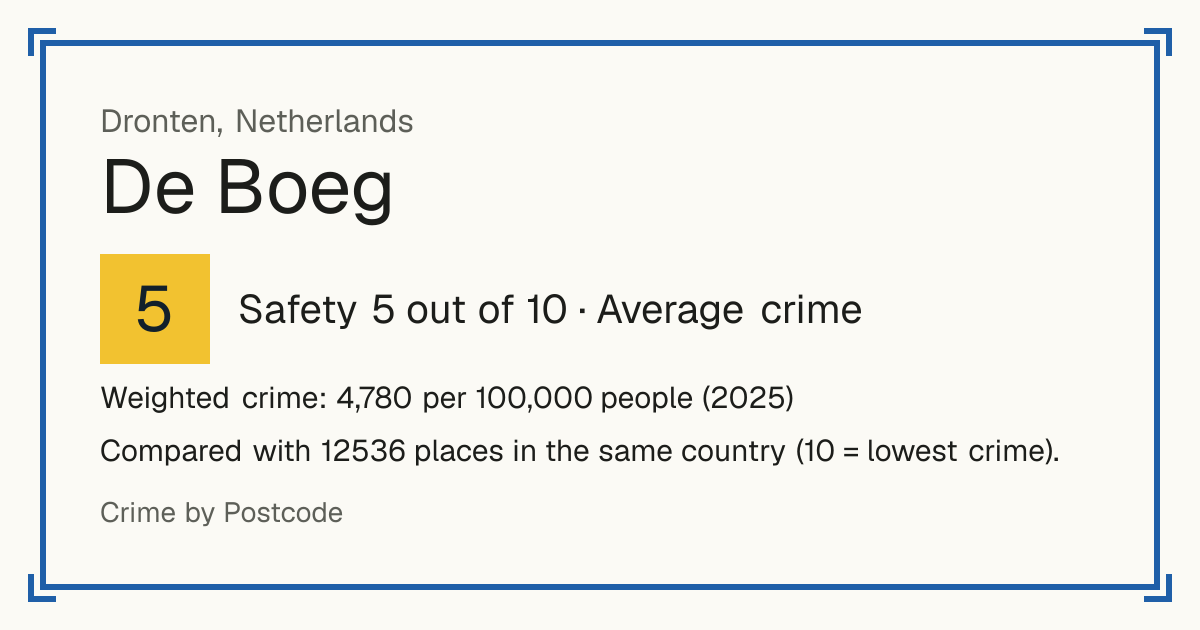 De Boeg, Netherlands: Safety 5 out of 10 (Average crime). Weighted crime: 4,780 per 100,000 people (2025).
