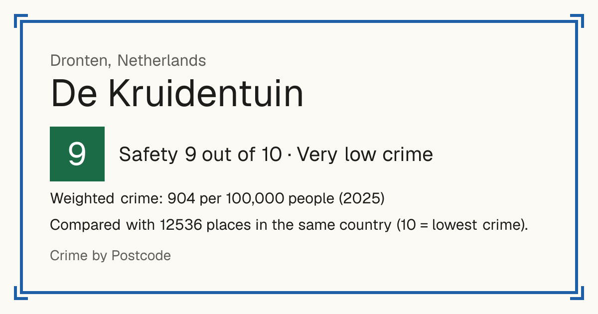 De Kruidentuin, Netherlands: Safety 9 out of 10 (Very low crime). Weighted crime: 904 per 100,000 people (2025).