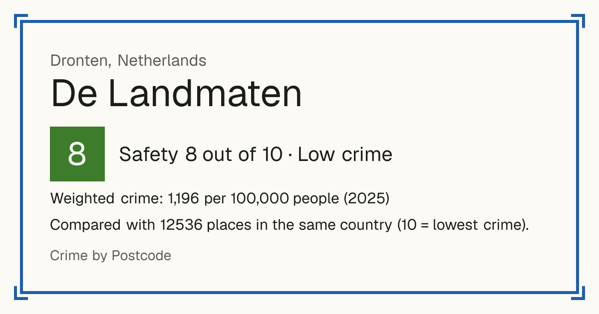 De Landmaten, Netherlands: Safety 8 out of 10 (Low crime). Weighted crime: 1,196 per 100,000 people (2025).