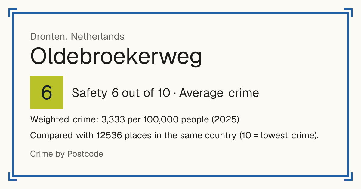 Oldebroekerweg, Netherlands: Safety 6 out of 10 (Average crime). Weighted crime: 3,333 per 100,000 people (2025).