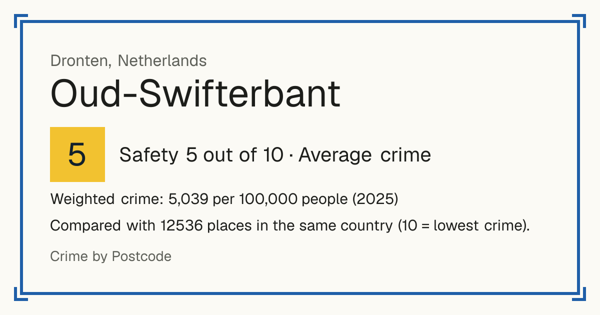 Oud-Swifterbant, Netherlands: Safety 5 out of 10 (Average crime). Weighted crime: 5,039 per 100,000 people (2025).