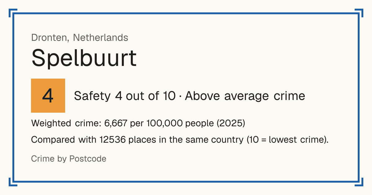 Spelbuurt, Netherlands: Safety 4 out of 10 (Above average crime). Weighted crime: 6,667 per 100,000 people (2025).