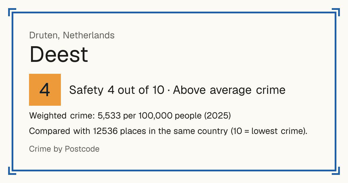 Deest, Netherlands: Safety 4 out of 10 (Above average crime). Weighted crime: 5,533 per 100,000 people (2025).