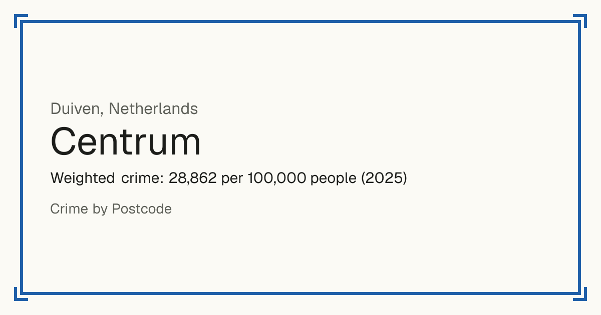 Centrum, Duiven, Netherlands: Weighted crime: 28,862 per 100,000 people (2025).