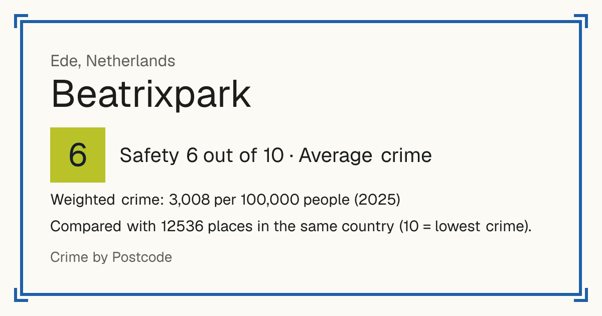 Beatrixpark, Ede, Netherlands: Safety 6 out of 10 (Average crime). Weighted crime: 3,008 per 100,000 people (2025).