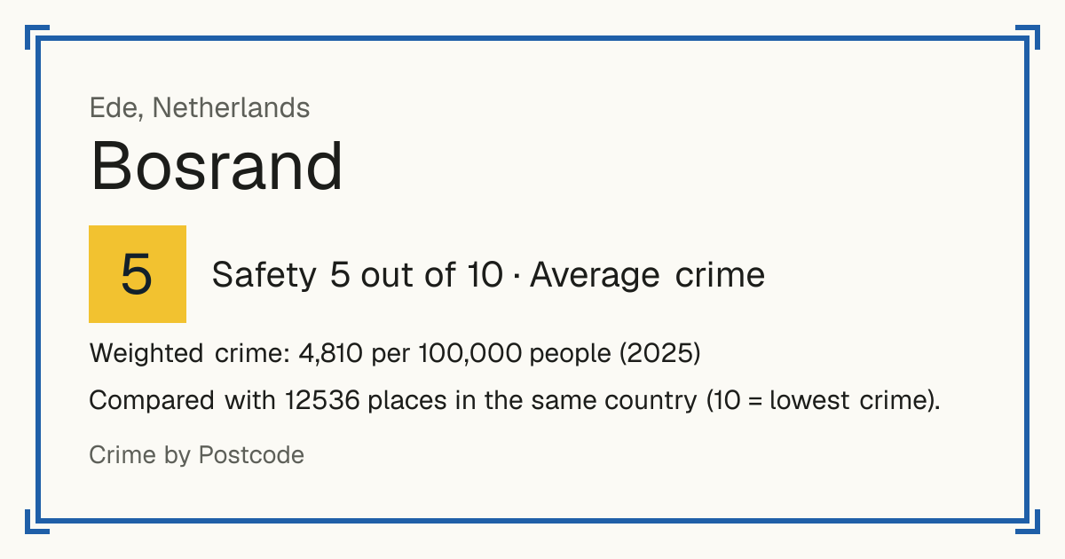 Bosrand, Ede, Netherlands: Safety 5 out of 10 (Average crime). Weighted crime: 4,810 per 100,000 people (2025).