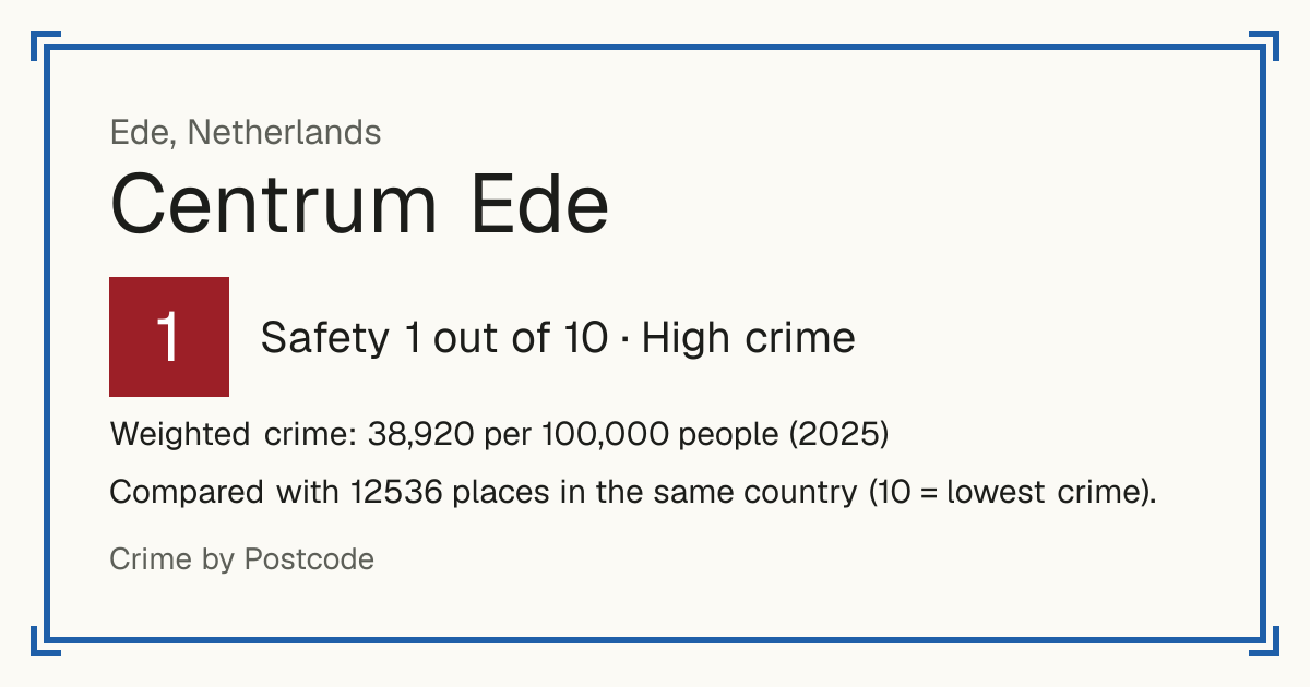 Centrum Ede, Netherlands: Safety 1 out of 10 (High crime). Weighted crime: 38,920 per 100,000 people (2025).