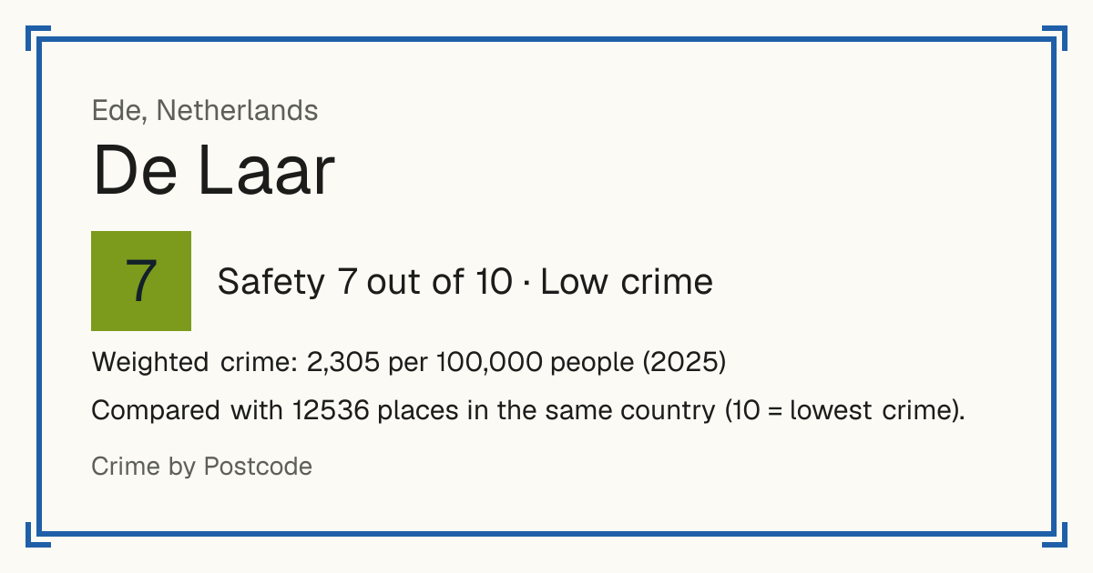 De Laar, Netherlands: Safety 7 out of 10 (Low crime). Weighted crime: 2,305 per 100,000 people (2025).