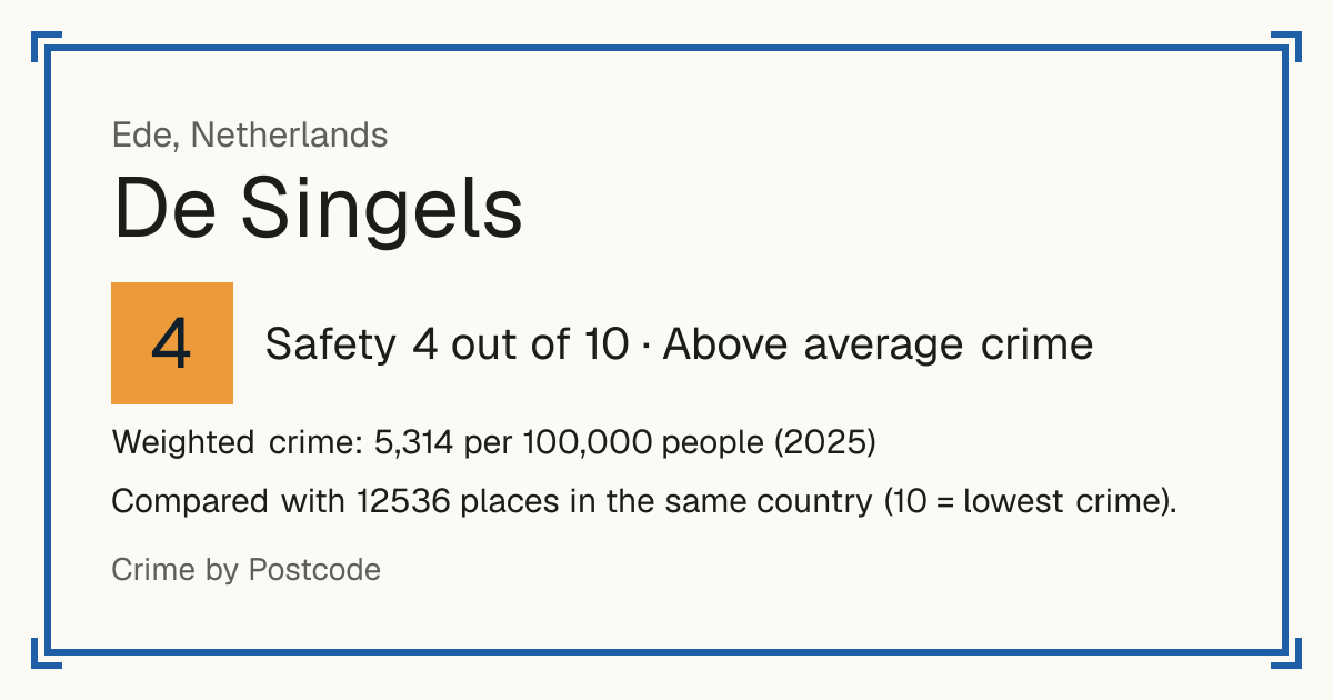De Singels, Netherlands: Safety 4 out of 10 (Above average crime). Weighted crime: 5,314 per 100,000 people (2025).