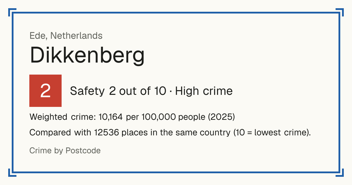 Dikkenberg, Netherlands: Safety 2 out of 10 (High crime). Weighted crime: 10,164 per 100,000 people (2025).