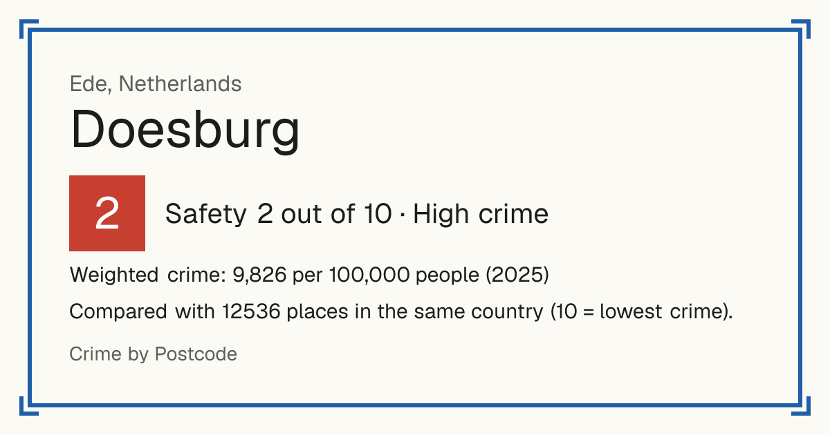 Doesburg, Ede, Netherlands: Safety 2 out of 10 (High crime). Weighted crime: 9,826 per 100,000 people (2025).