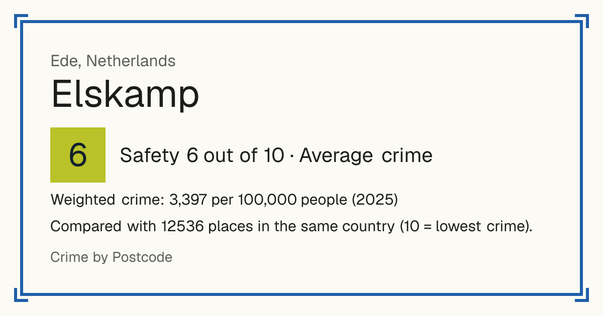 Elskamp, Netherlands: Safety 6 out of 10 (Average crime). Weighted crime: 3,397 per 100,000 people (2025).