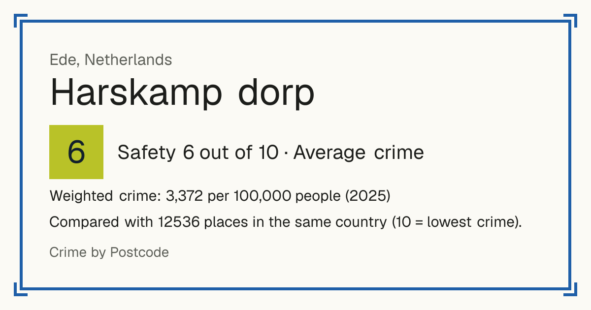 Harskamp dorp, Netherlands: Safety 6 out of 10 (Average crime). Weighted crime: 3,372 per 100,000 people (2025).