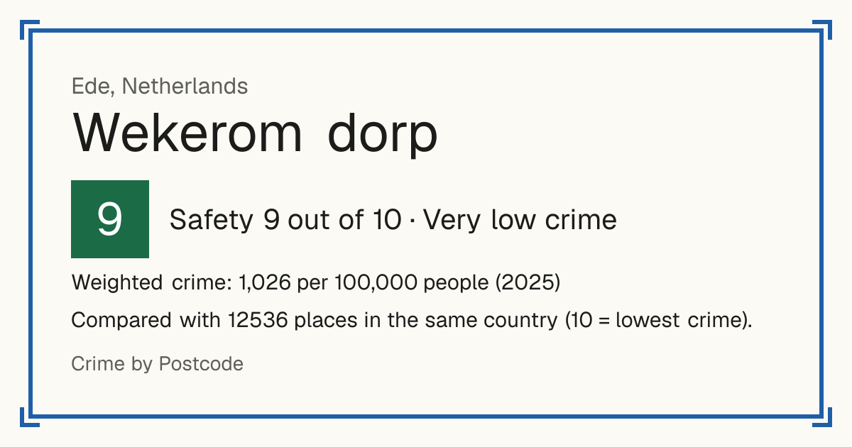 Wekerom dorp, Netherlands: Safety 9 out of 10 (Very low crime). Weighted crime: 1,026 per 100,000 people (2025).
