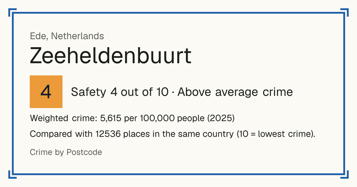 Zeeheldenbuurt, Ede, Netherlands: Safety 4 out of 10 (Above average crime). Weighted crime: 5,615 per 100,000 people (2025).