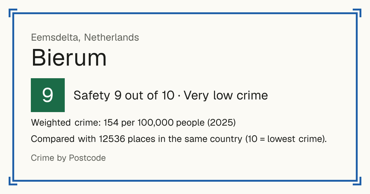 Bierum, Netherlands: Safety 9 out of 10 (Very low crime). Weighted crime: 154 per 100,000 people (2025).