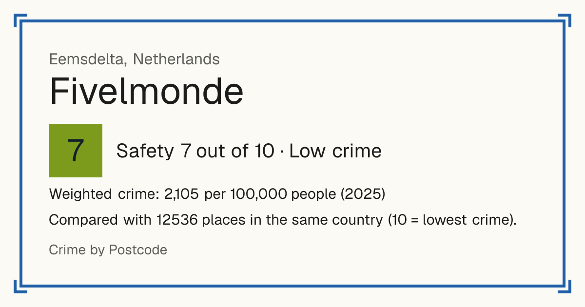 Fivelmonde, Netherlands: Safety 7 out of 10 (Low crime). Weighted crime: 2,105 per 100,000 people (2025).