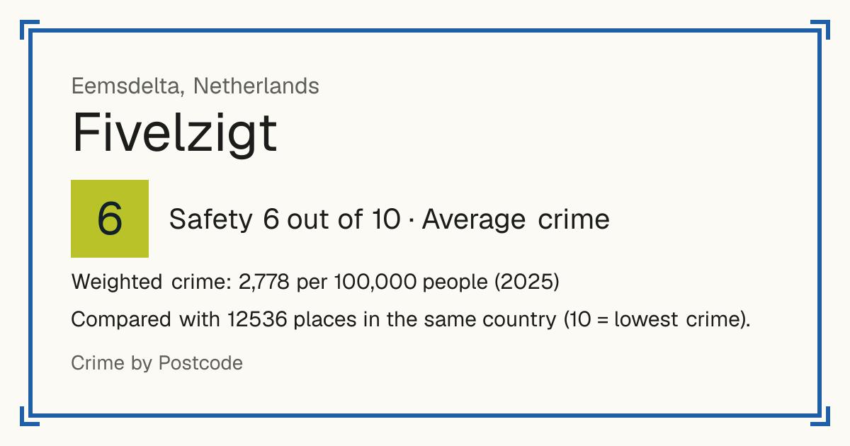 Fivelzigt, Netherlands: Safety 6 out of 10 (Average crime). Weighted crime: 2,778 per 100,000 people (2025).
