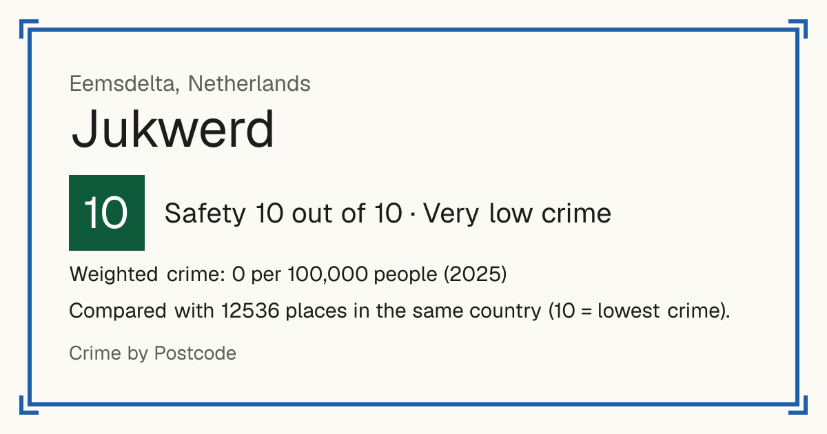 Jukwerd, Netherlands: Safety 10 out of 10 (Very low crime). Weighted crime: 0 per 100,000 people (2025).