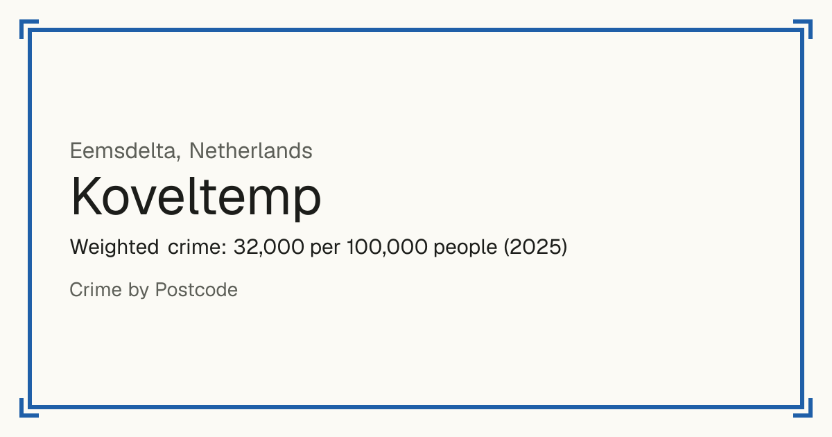 Koveltemp, Netherlands: Weighted crime: 32,000 per 100,000 people (2025).