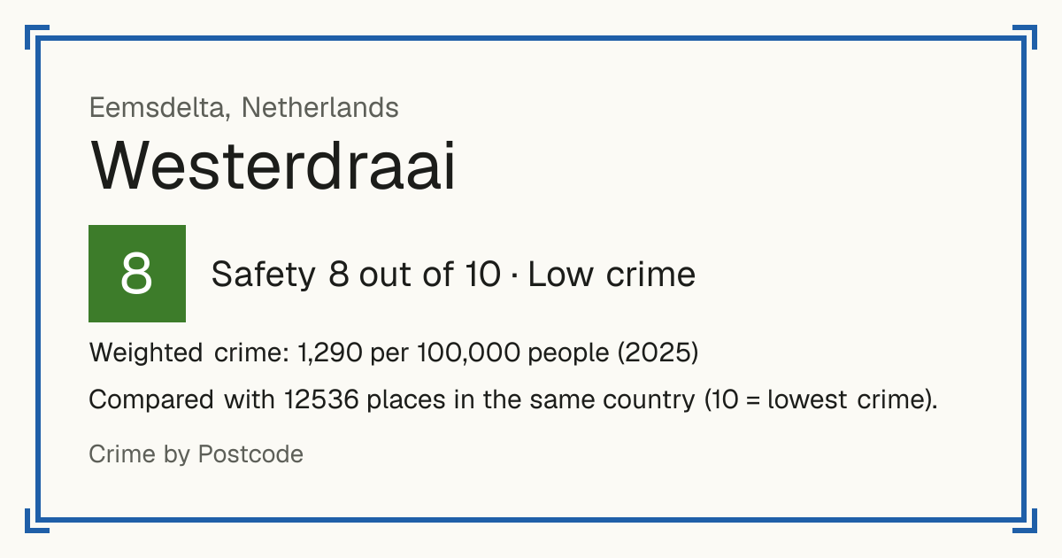 Westerdraai, Netherlands: Safety 8 out of 10 (Low crime). Weighted crime: 1,290 per 100,000 people (2025).