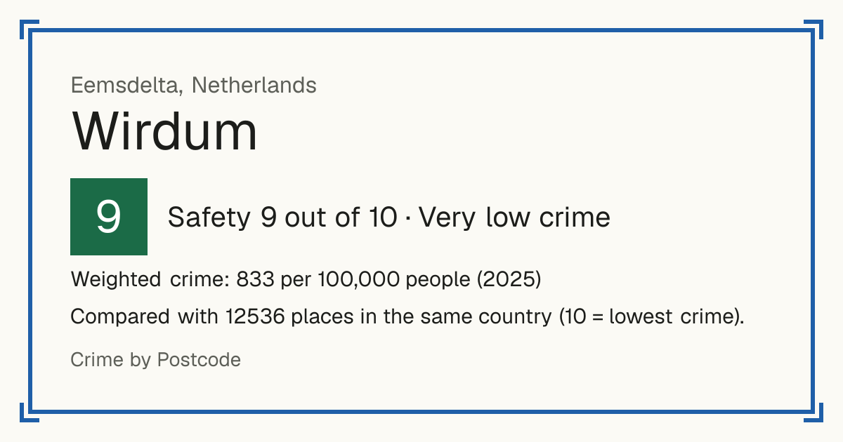 Wirdum, Eemsdelta, Netherlands: Safety 9 out of 10 (Very low crime). Weighted crime: 833 per 100,000 people (2025).