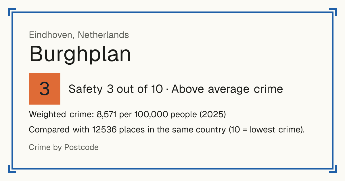 Burghplan, Netherlands: Safety 3 out of 10 (Above average crime). Weighted crime: 8,571 per 100,000 people (2025).
