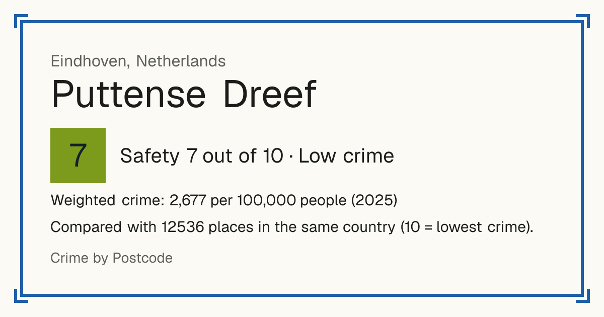 Puttense Dreef, Netherlands: Safety 7 out of 10 (Low crime). Weighted crime: 2,677 per 100,000 people (2025).