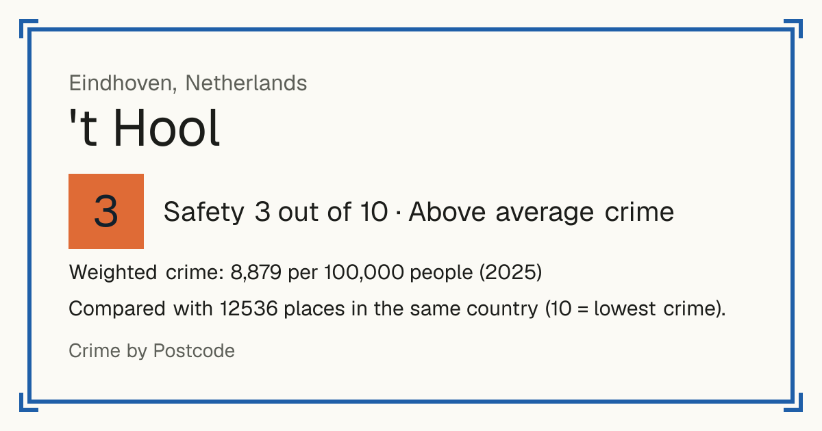 't Hool, Netherlands: Safety 3 out of 10 (Above average crime). Weighted crime: 8,879 per 100,000 people (2025).