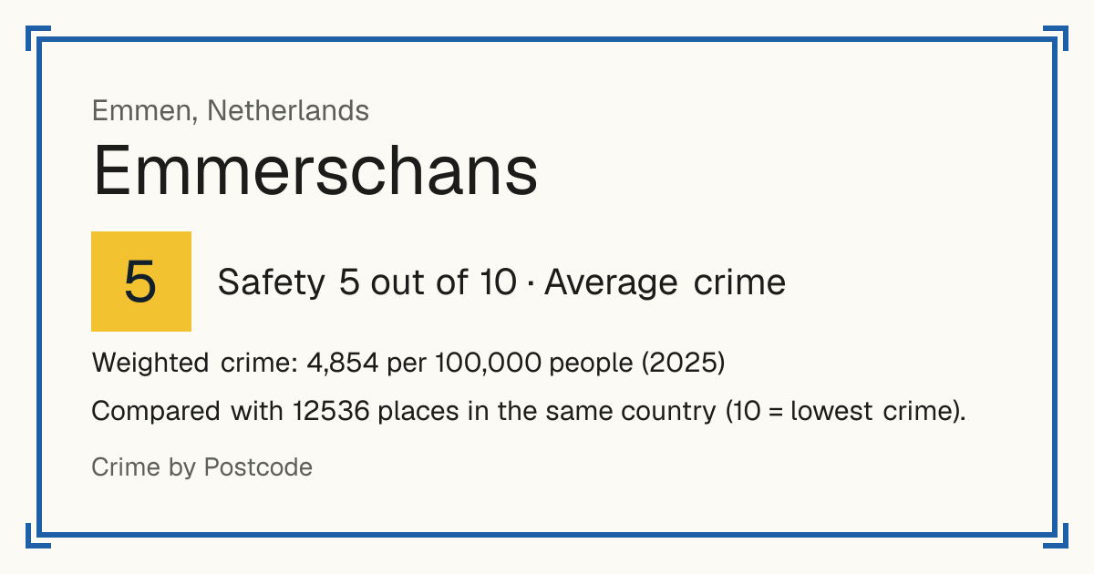 Emmerschans, Netherlands: Safety 5 out of 10 (Average crime). Weighted crime: 4,854 per 100,000 people (2025).