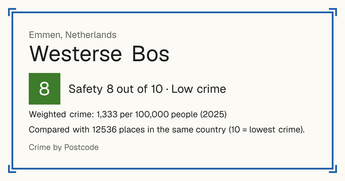 Westerse Bos, Netherlands: Safety 8 out of 10 (Low crime). Weighted crime: 1,333 per 100,000 people (2025).