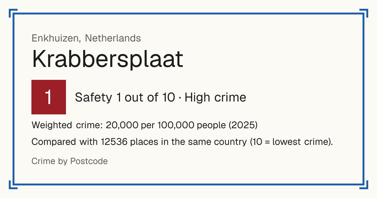 Krabbersplaat, Netherlands: Safety 1 out of 10 (High crime). Weighted crime: 20,000 per 100,000 people (2025).