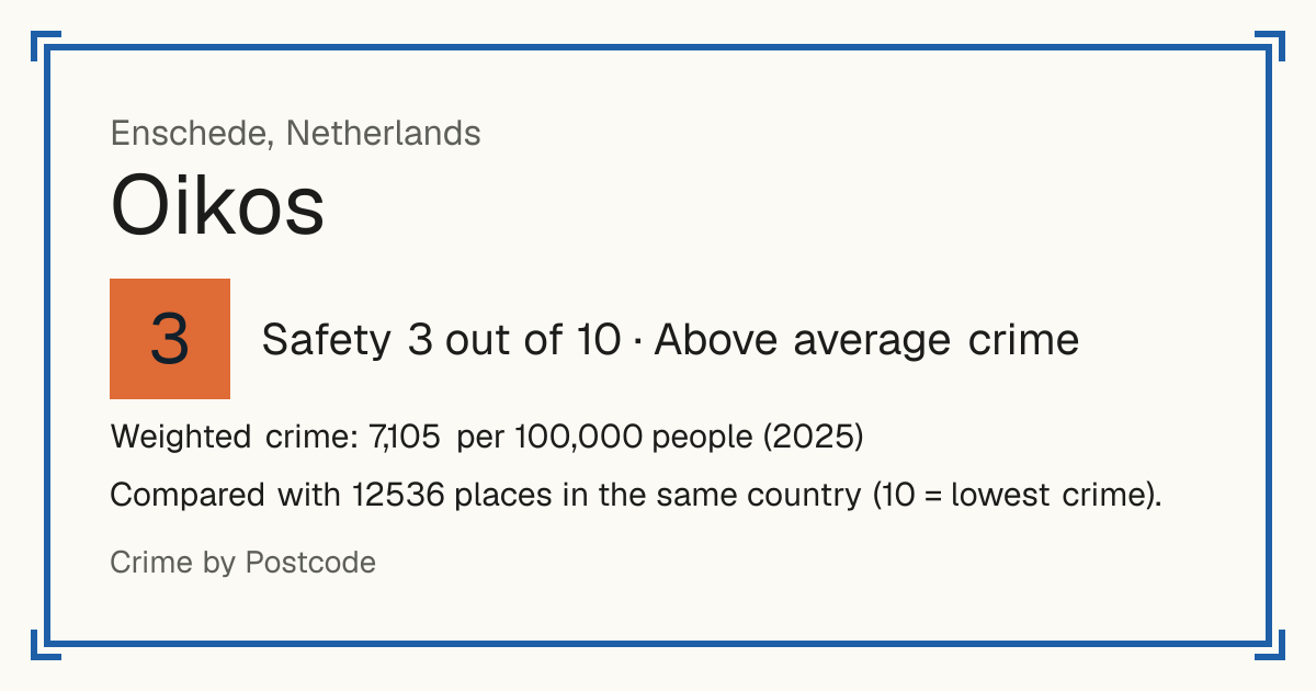 Oikos, Netherlands: Safety 3 out of 10 (Above average crime). Weighted crime: 7,105 per 100,000 people (2025).