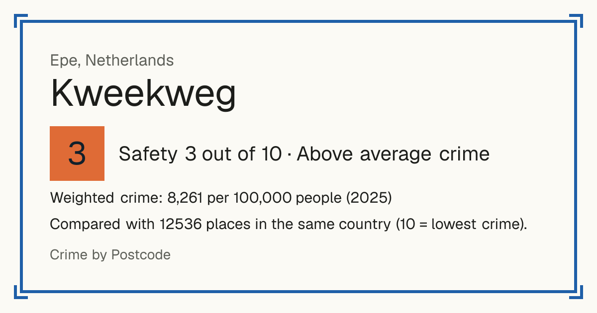 Kweekweg, Netherlands: Safety 3 out of 10 (Above average crime). Weighted crime: 8,261 per 100,000 people (2025).