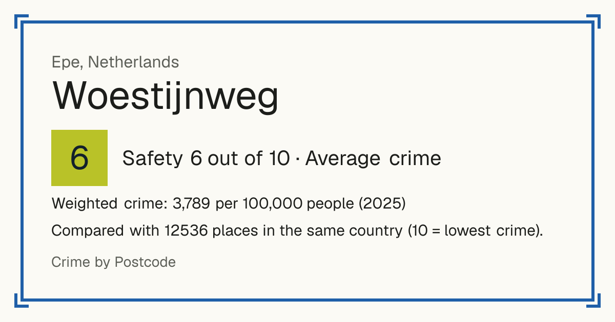 Woestijnweg, Netherlands: Safety 6 out of 10 (Average crime). Weighted crime: 3,789 per 100,000 people (2025).