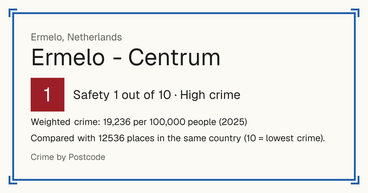 Ermelo - Centrum, Netherlands: Safety 1 out of 10 (High crime). Weighted crime: 19,236 per 100,000 people (2025).