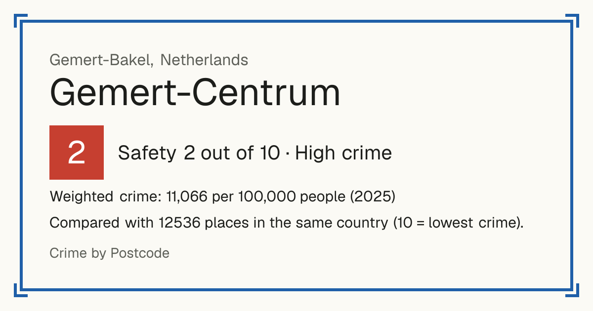 Gemert-Centrum, Netherlands: Safety 2 out of 10 (High crime). Weighted crime: 11,066 per 100,000 people (2025).