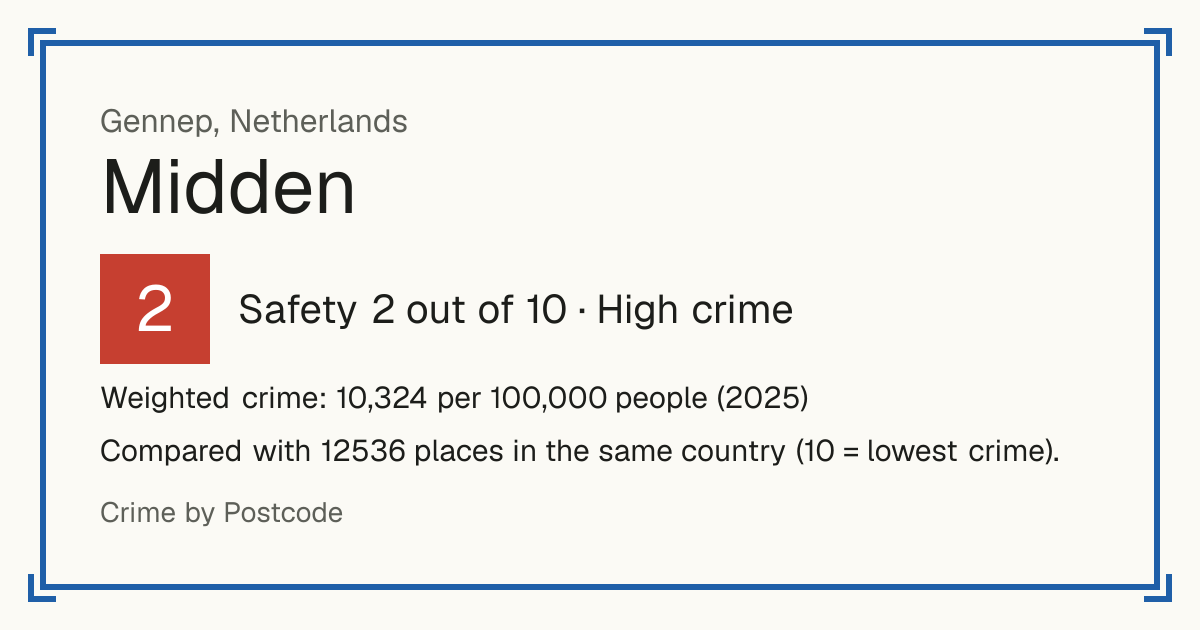 Midden, Gennep, Netherlands: Safety 2 out of 10 (High crime). Weighted crime: 10,324 per 100,000 people (2025).