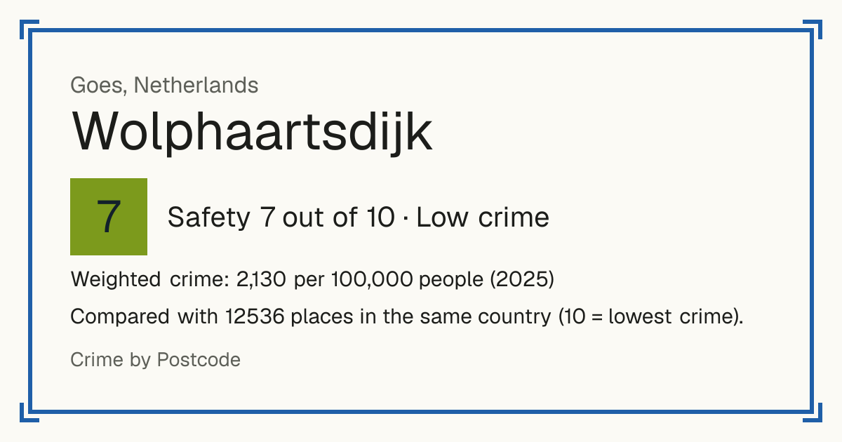 Wolphaartsdijk, Netherlands: Safety 7 out of 10 (Low crime). Weighted crime: 2,130 per 100,000 people (2025).