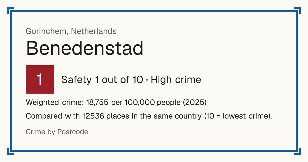 Benedenstad, Gorinchem, Netherlands: Safety 1 out of 10 (High crime). Weighted crime: 18,755 per 100,000 people (2025).