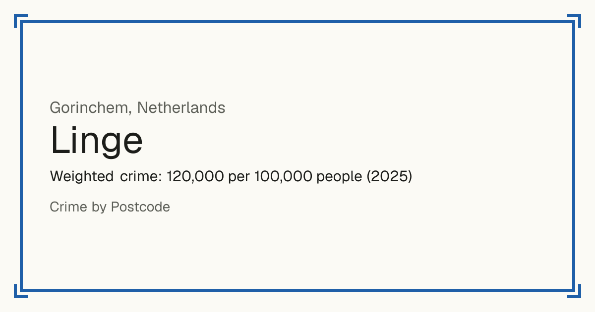 Linge, Netherlands: Weighted crime: 120,000 per 100,000 people (2025).