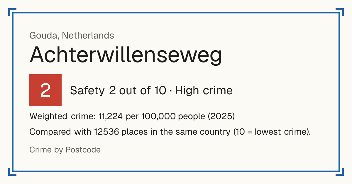 Achterwillenseweg, Netherlands: Safety 2 out of 10 (High crime). Weighted crime: 11,224 per 100,000 people (2025).