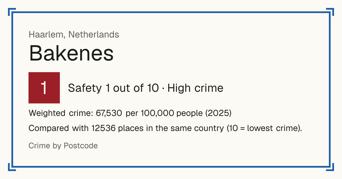 Bakenes, Netherlands: Safety 1 out of 10 (High crime). Weighted crime: 67,530 per 100,000 people (2025).