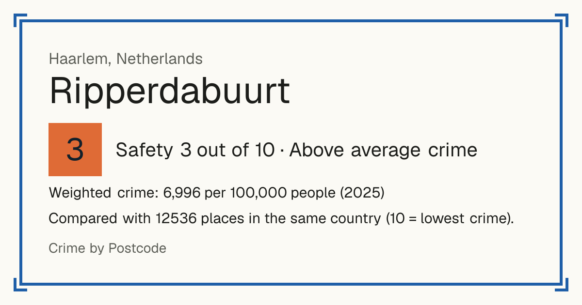 Ripperdabuurt, Netherlands: Safety 3 out of 10 (Above average crime). Weighted crime: 6,996 per 100,000 people (2025).