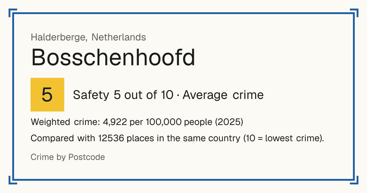 Bosschenhoofd, Netherlands: Safety 5 out of 10 (Average crime). Weighted crime: 4,922 per 100,000 people (2025).