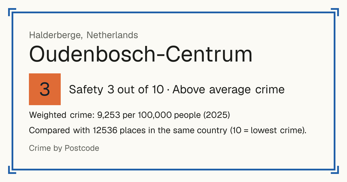Oudenbosch-Centrum, Netherlands: Safety 3 out of 10 (Above average crime). Weighted crime: 9,253 per 100,000 people (2025).