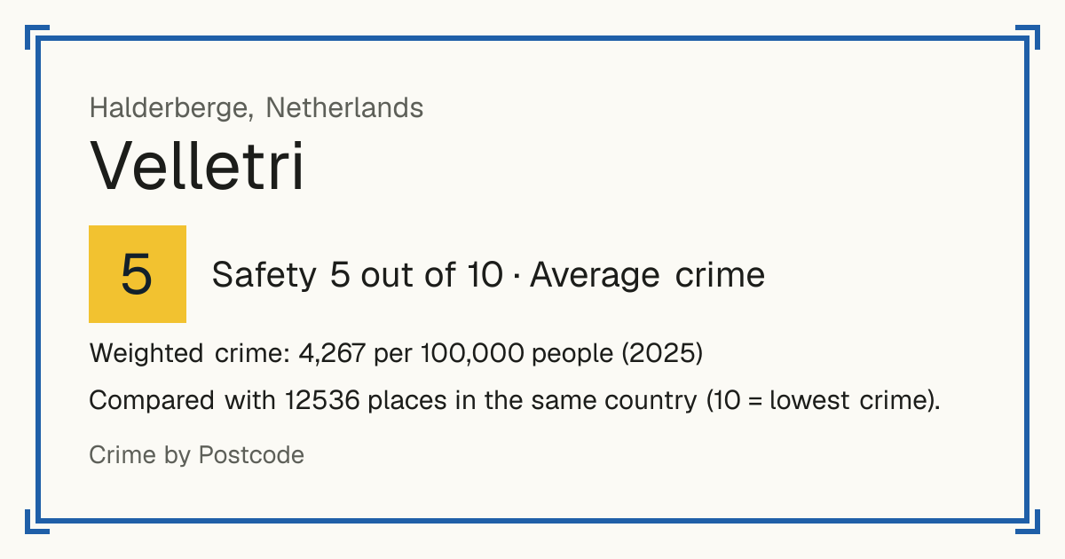 Velletri, Netherlands: Safety 5 out of 10 (Average crime). Weighted crime: 4,267 per 100,000 people (2025).