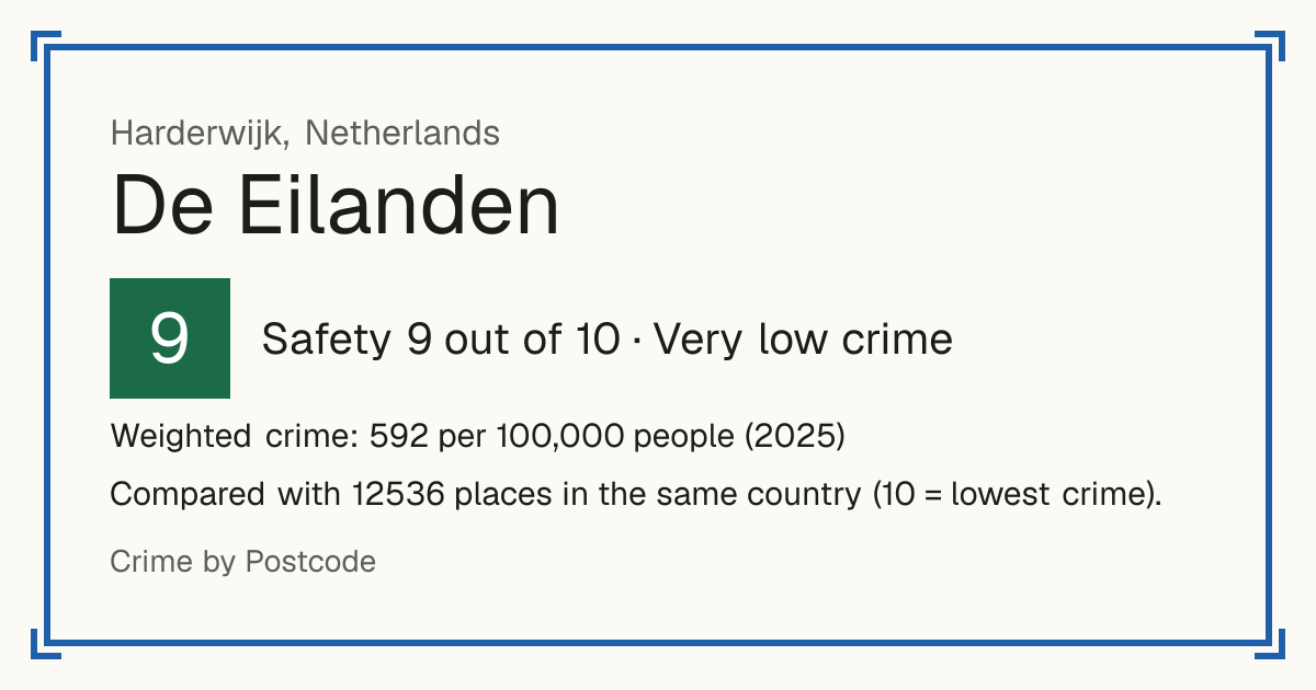 De Eilanden, Harderwijk, Netherlands: Safety 9 out of 10 (Very low crime). Weighted crime: 592 per 100,000 people (2025).
