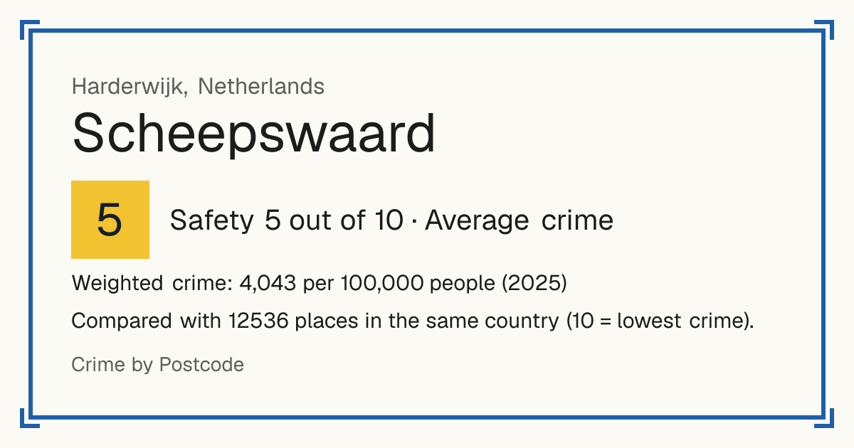 Scheepswaard, Netherlands: Safety 5 out of 10 (Average crime). Weighted crime: 4,043 per 100,000 people (2025).